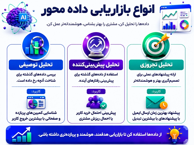 انواع بازاریابی داده محور در کسب و کار